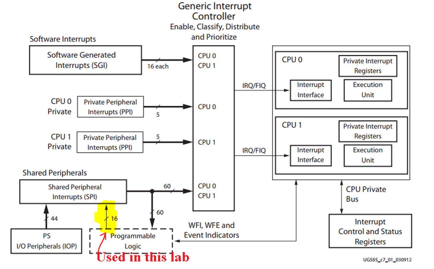 Interupt System Structure for the Zynq