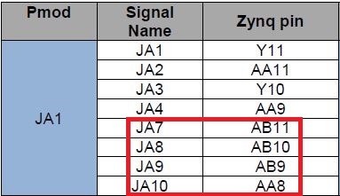 JA1 Pmod Connector- Zedboard