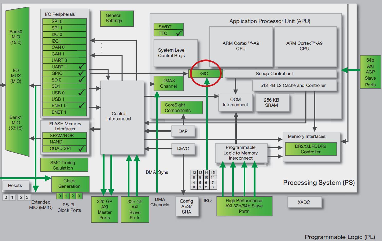 Zynq Architecture- GIC circled in red
