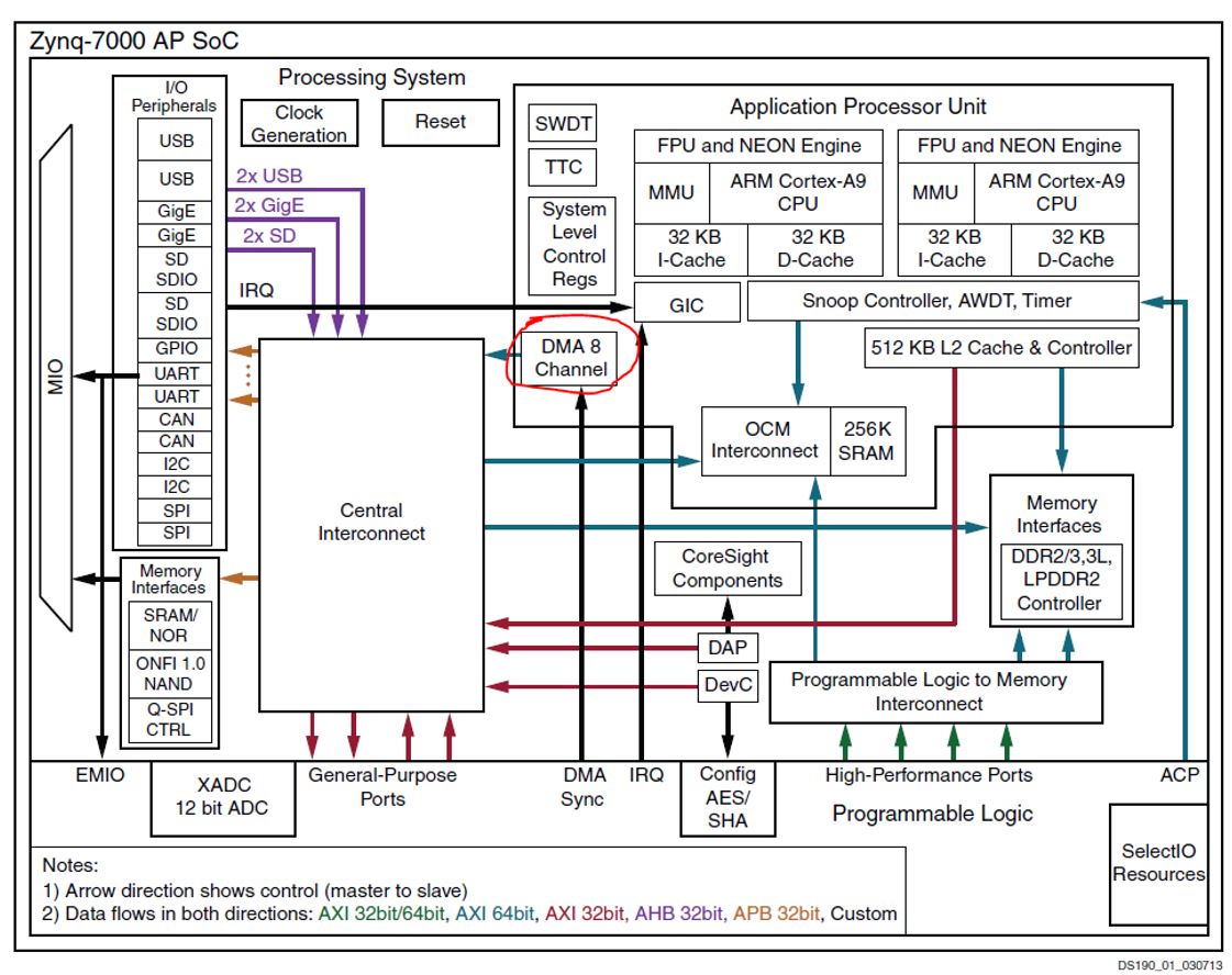 Zynq Hardware Architecture - DMAC circled in red